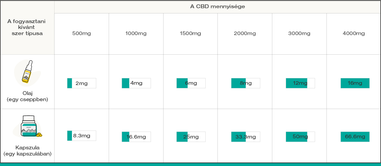 CBD dosage